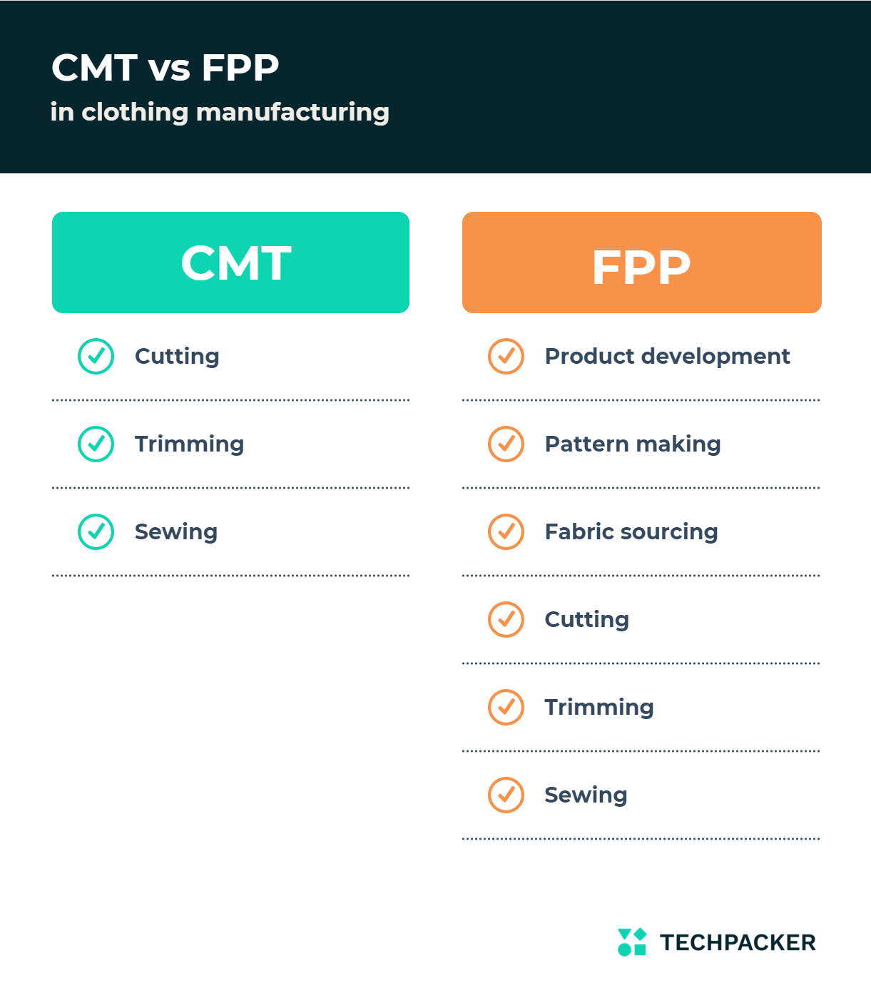 CMT vs FPP manufacturing