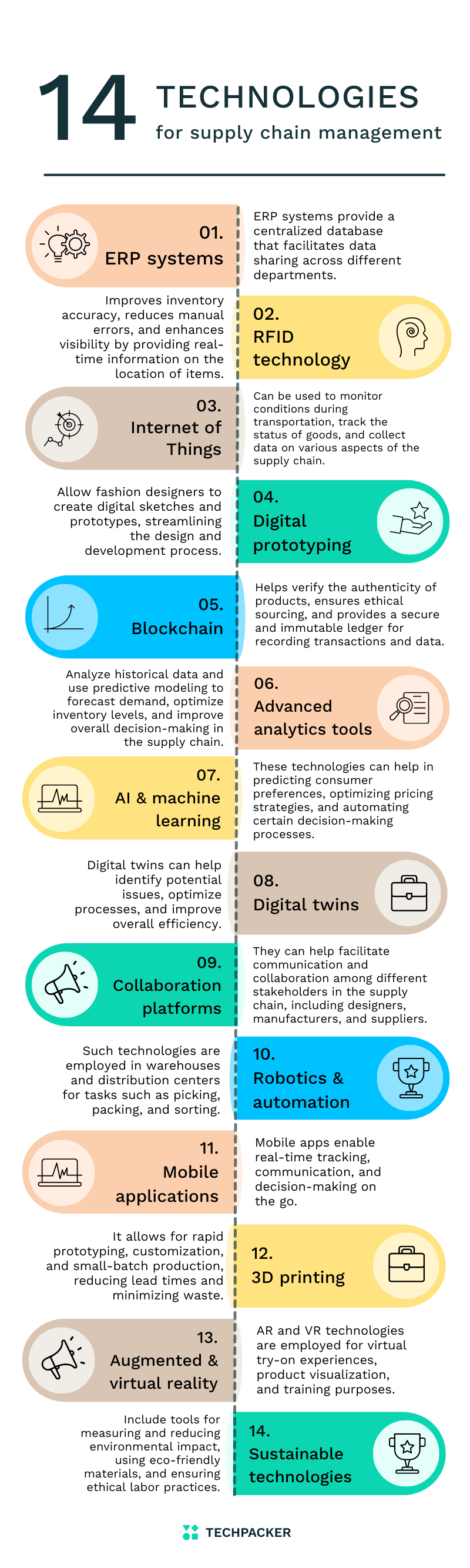 14 technologies for supply chain management