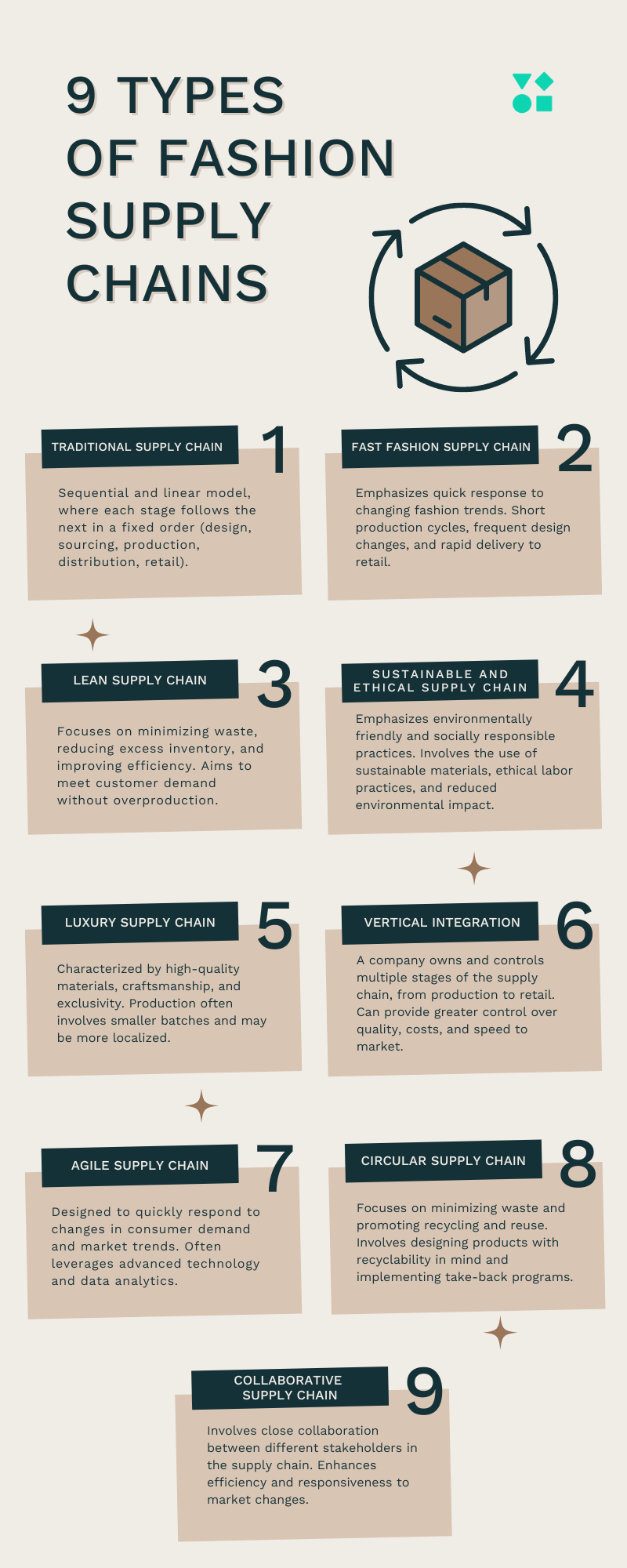 A chart showing types fashion supply chain