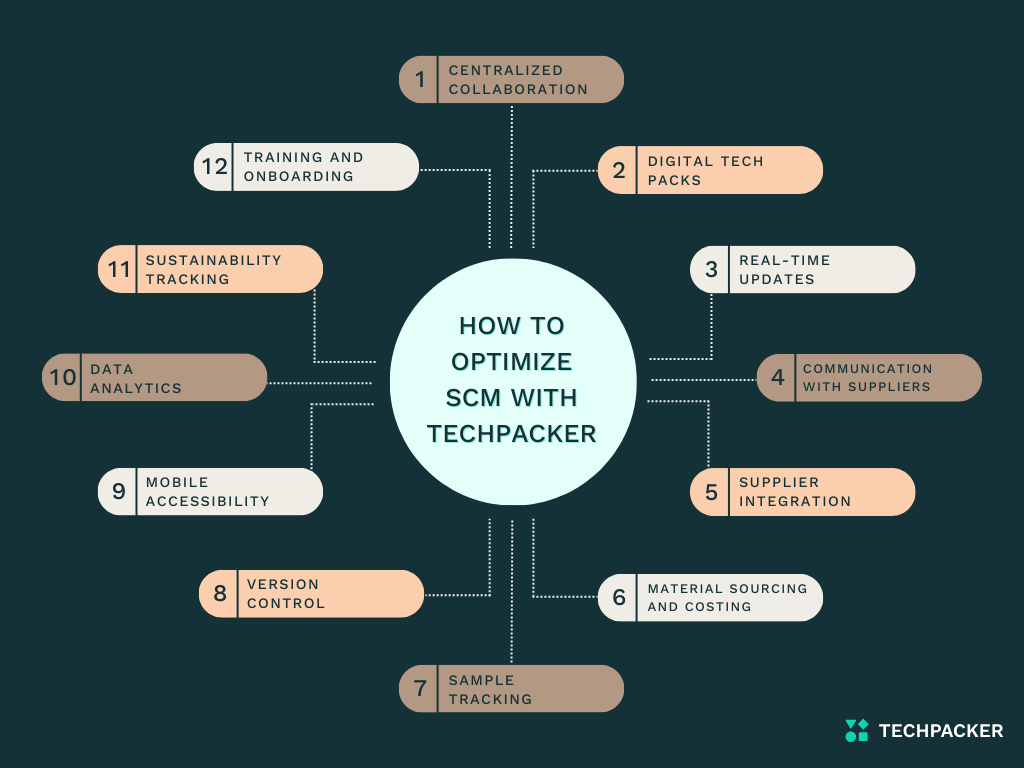 How to optimize supply chain management with Techpacker