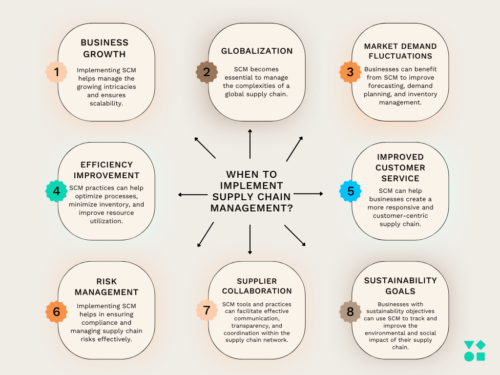 When to implement supply chain management?