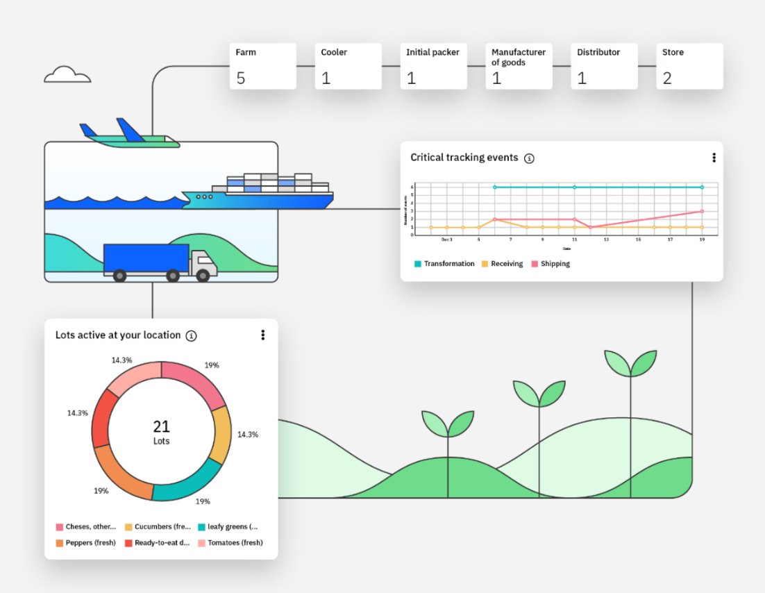 IBM Sterling Supply Chain Management