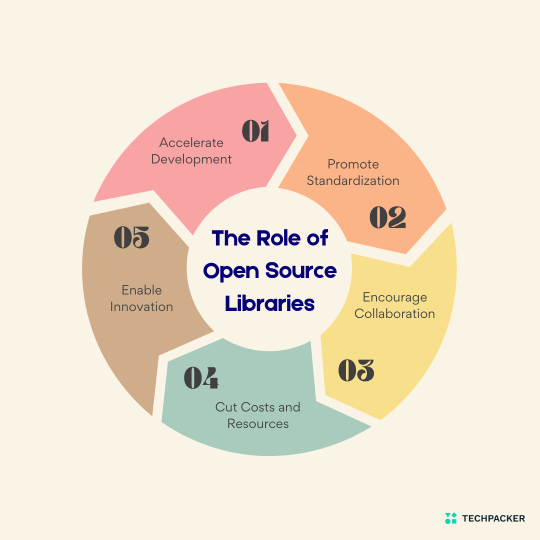 Role of Open Source Libraries