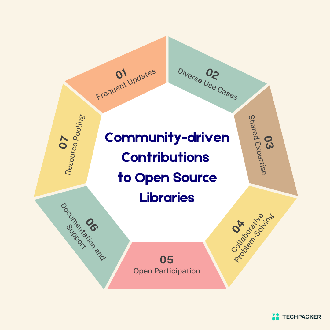 Community-driven Contributions to Open Source Libraries