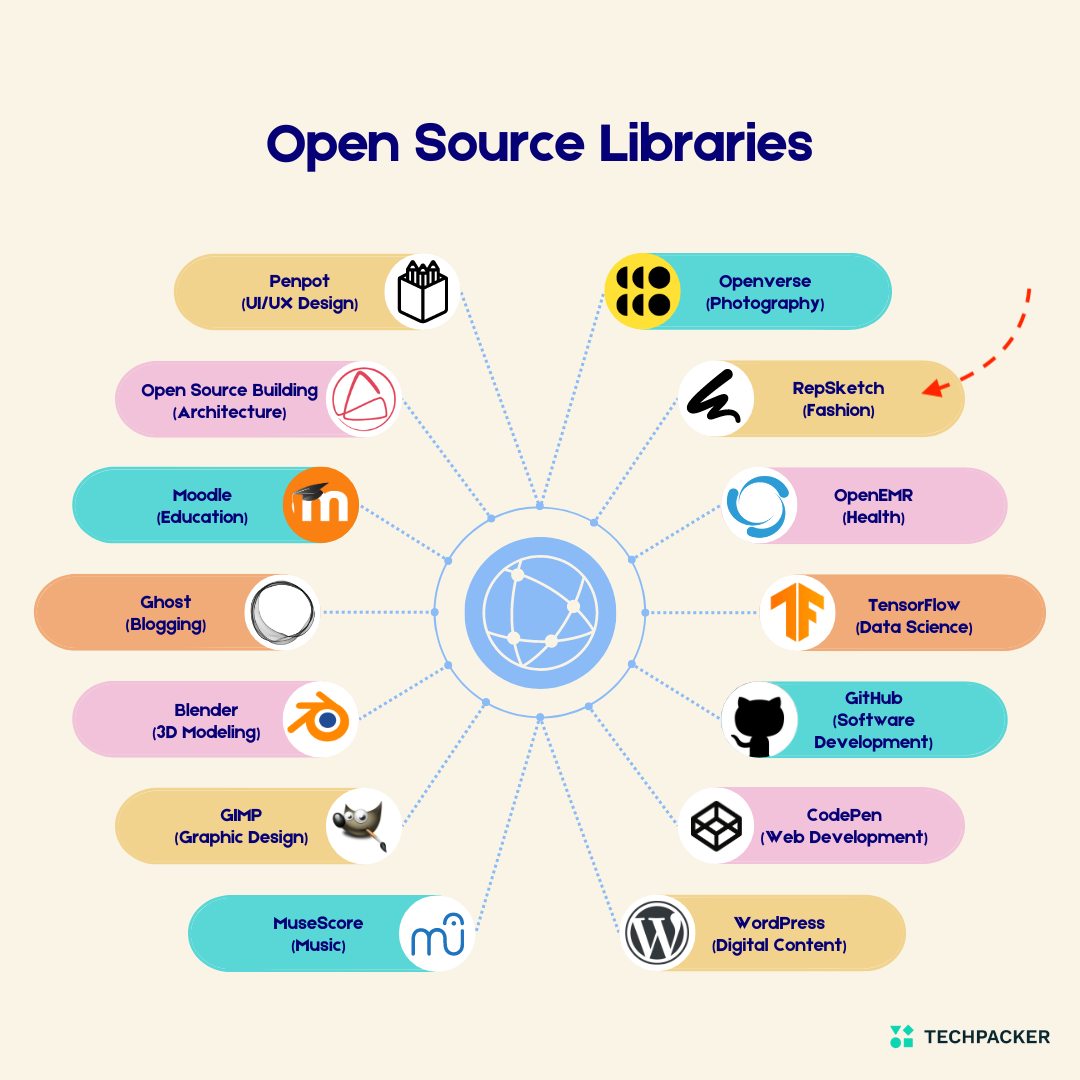 Open Source in Various Industries