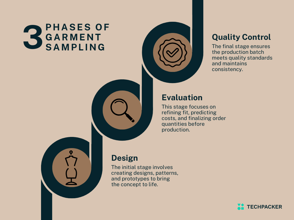 Three stages of garment sampling