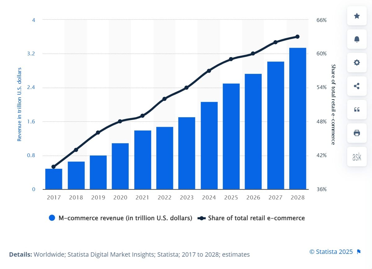 Mobile commerce revenue from 2017 to 2028.