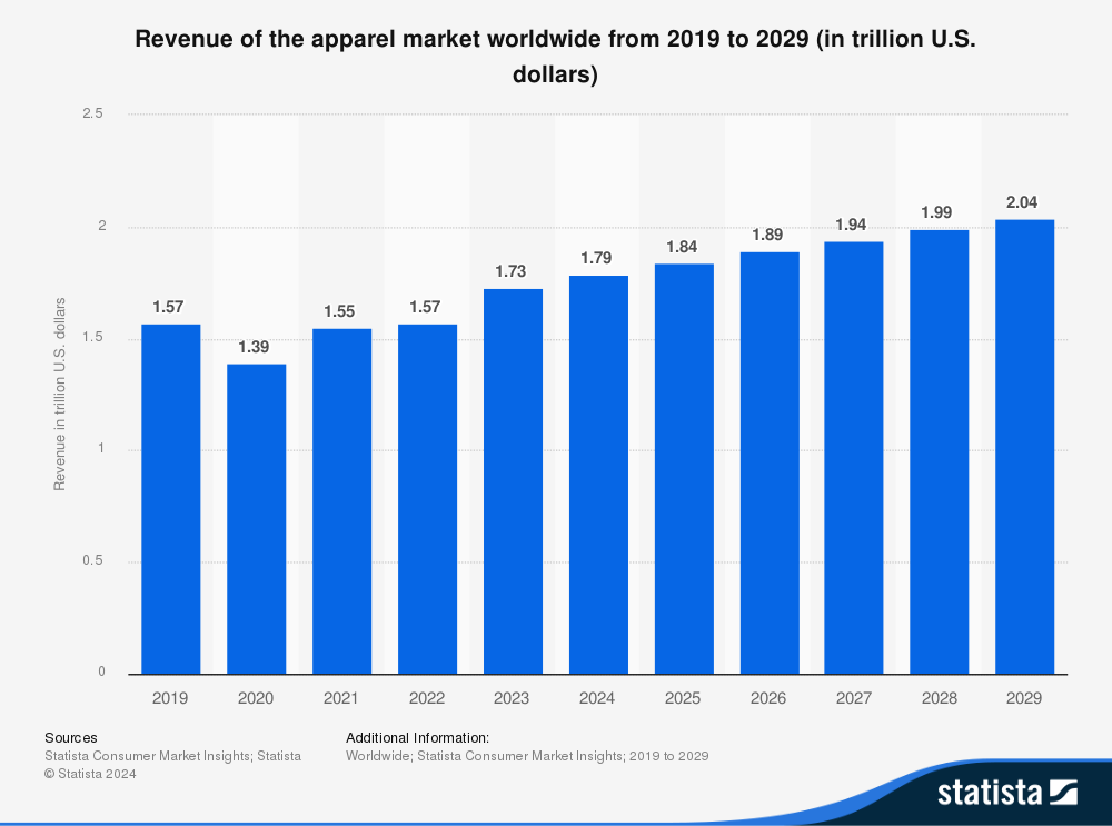 Revenue of the apparel market worldwide