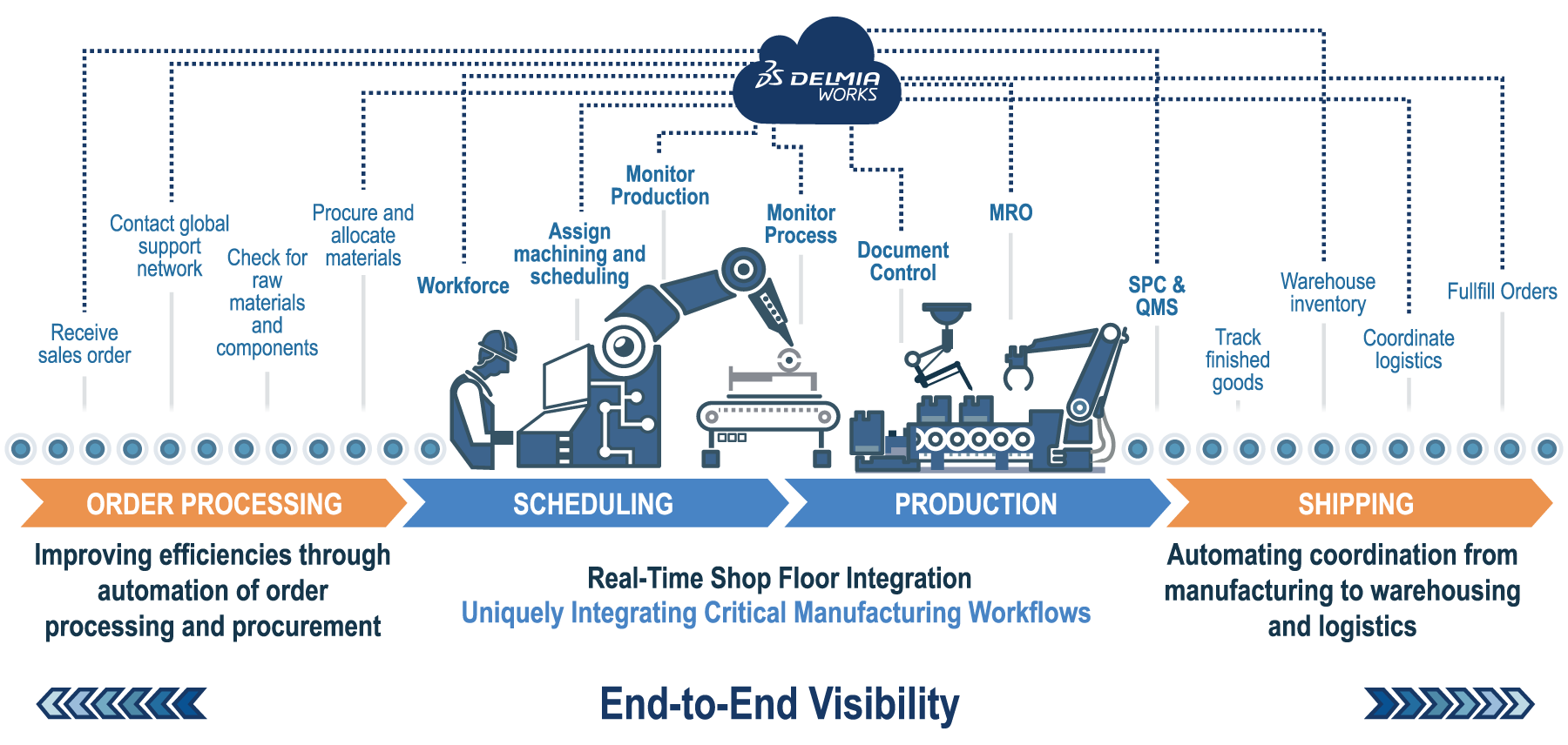 Delmia Works end-to-end visibility diagram.